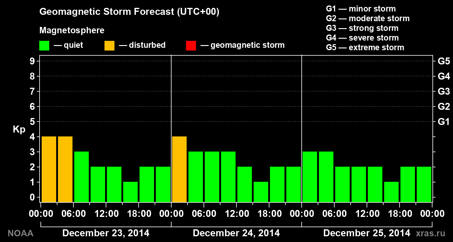 Geomagnetic index Kp forecast for three days