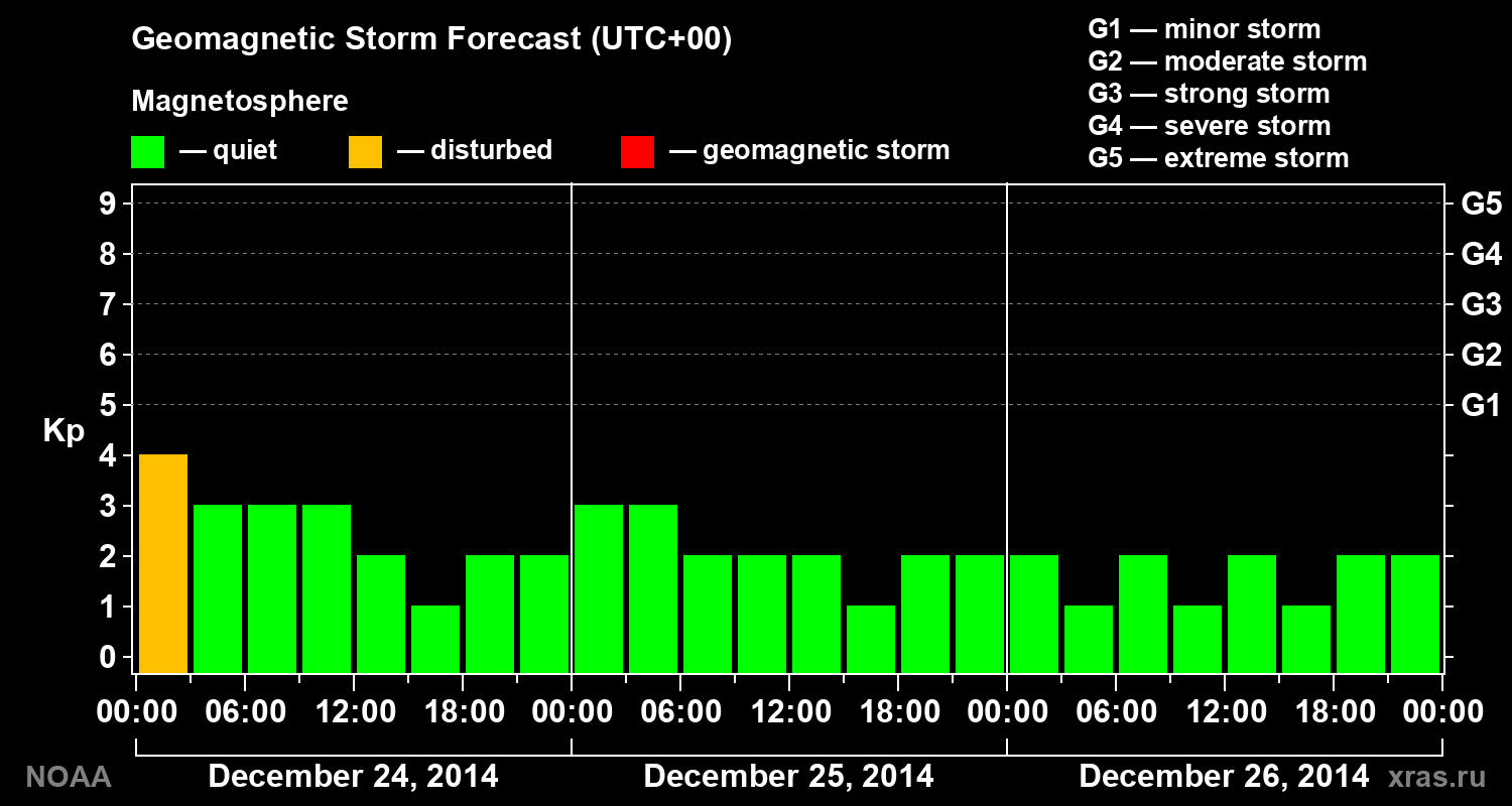 Geomagnetic index Kp forecast for three days