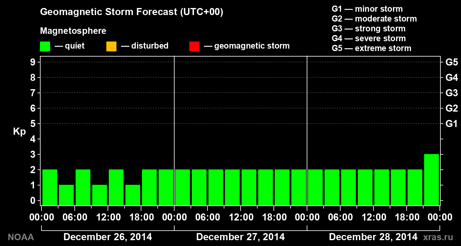 Geomagnetic index Kp forecast for three days