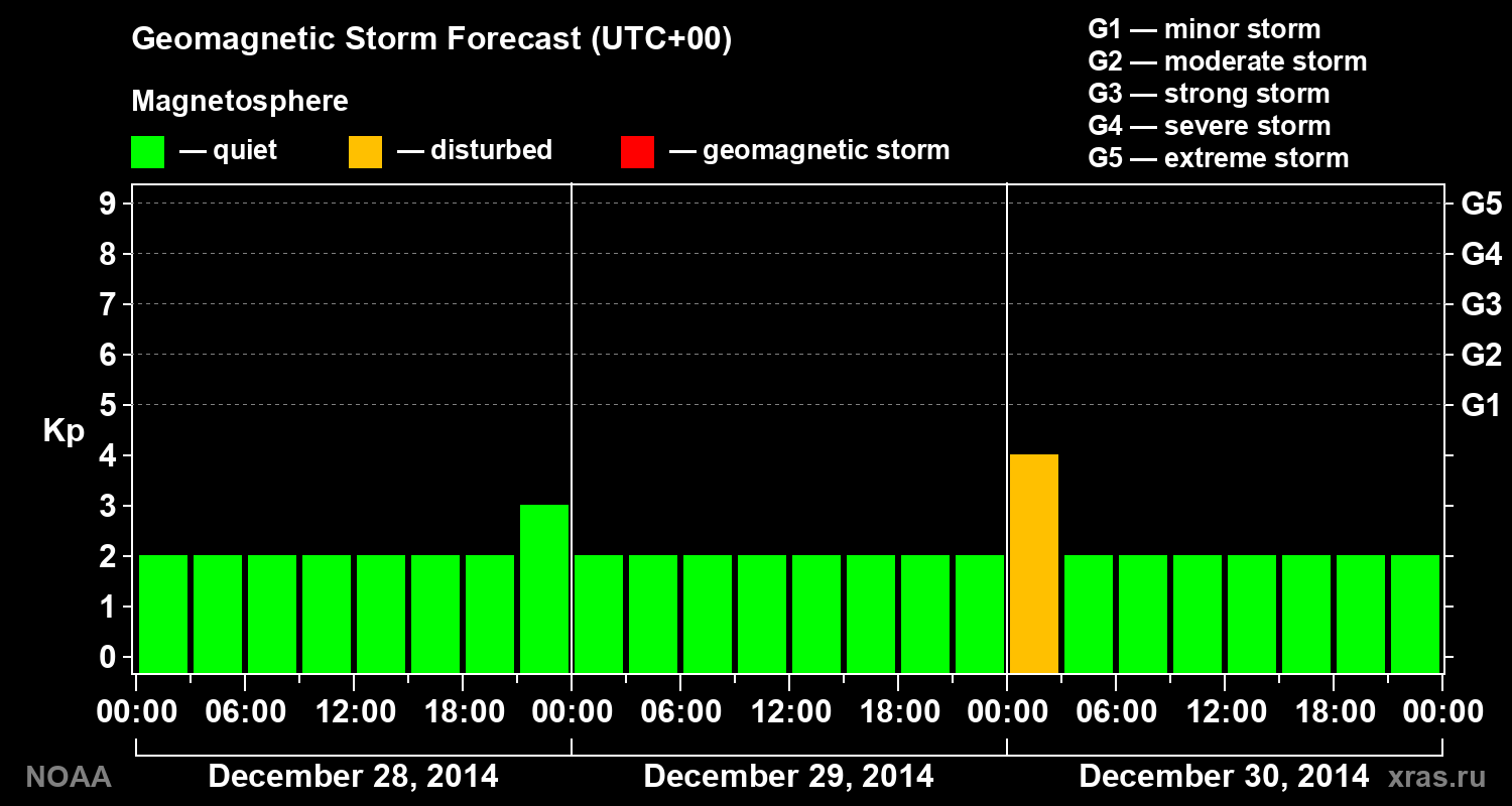 Geomagnetic index Kp forecast for three days