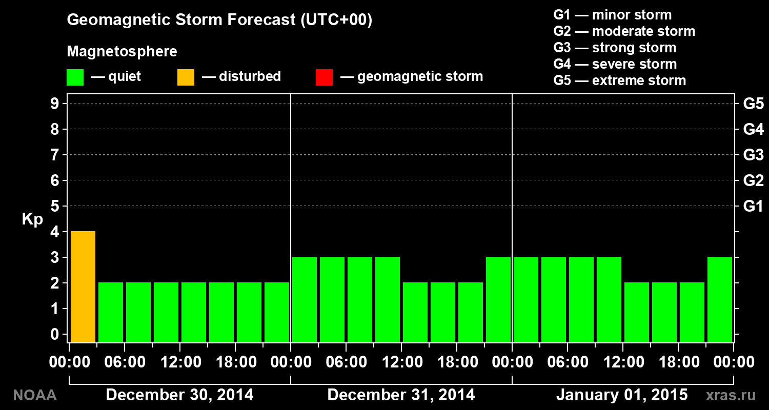 Geomagnetic index Kp forecast for three days