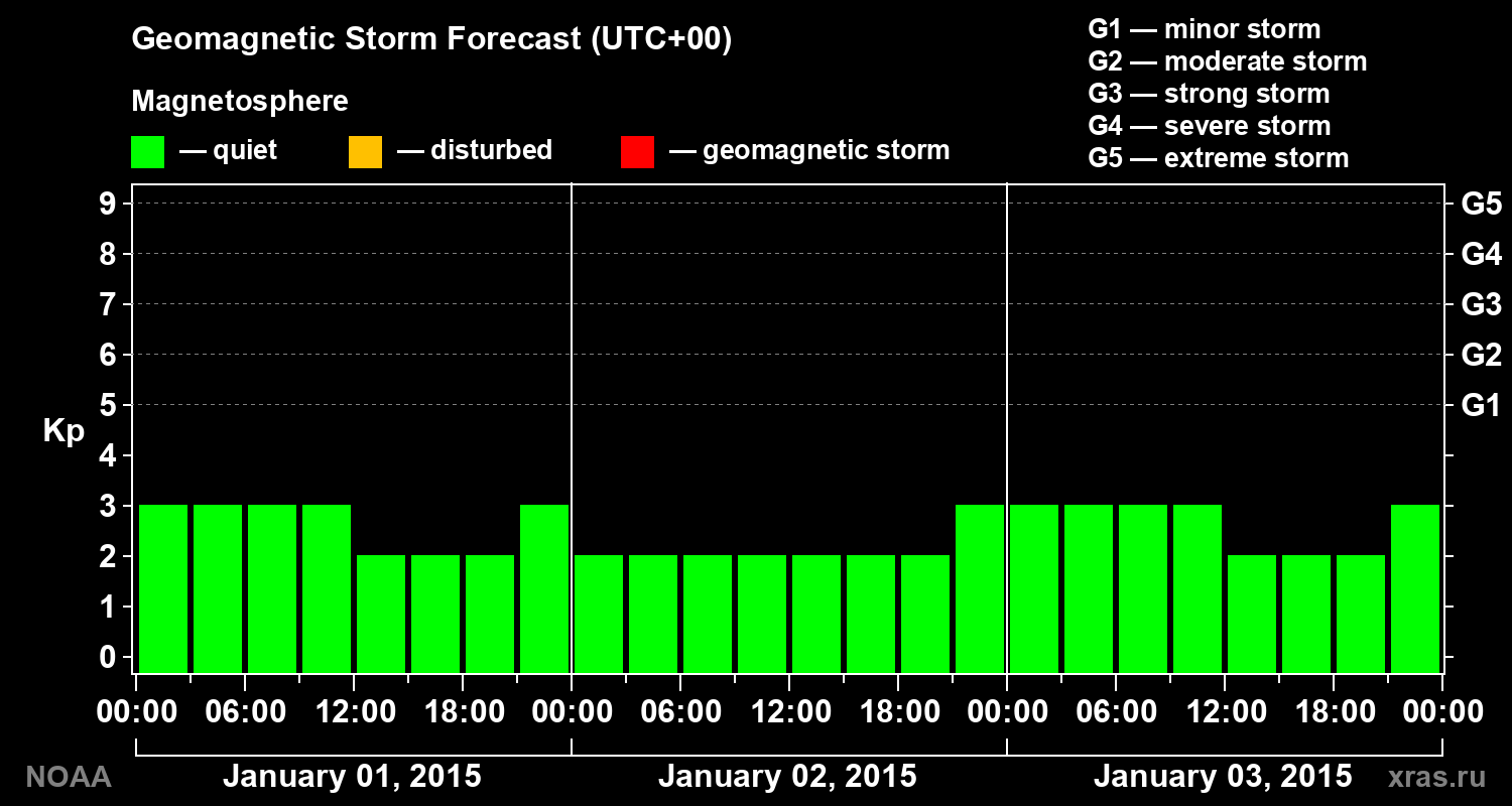 Geomagnetic index Kp forecast for three days