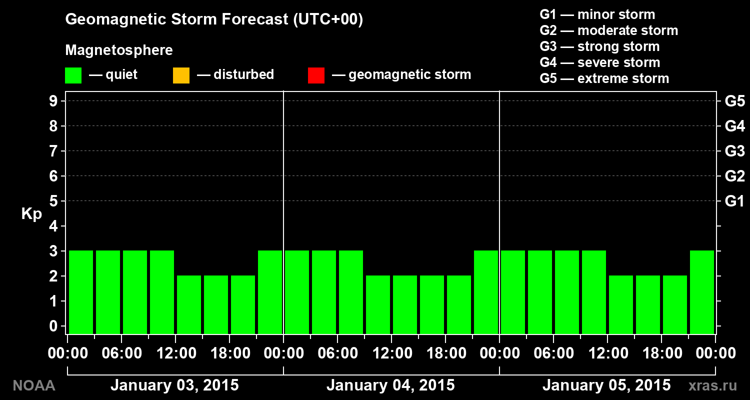 Geomagnetic index Kp forecast for three days