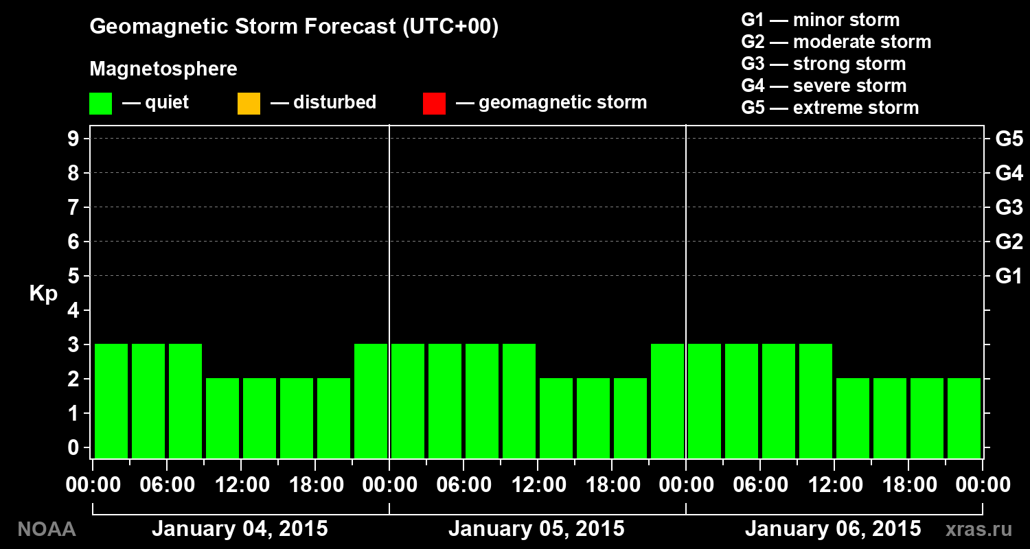 Geomagnetic index Kp forecast for three days