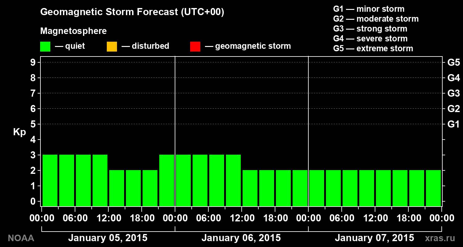 Geomagnetic index Kp forecast for three days