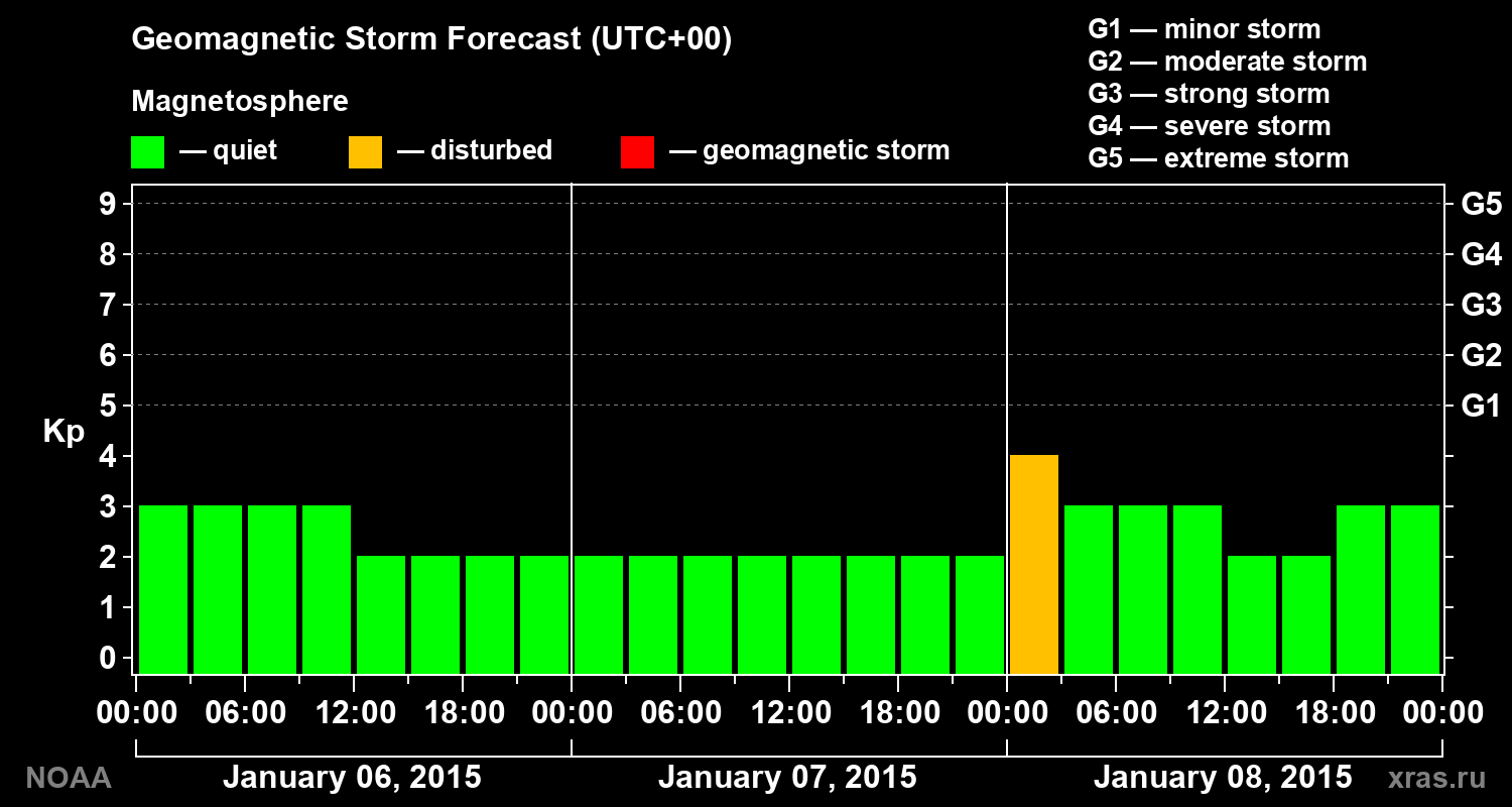 Geomagnetic index Kp forecast for three days
