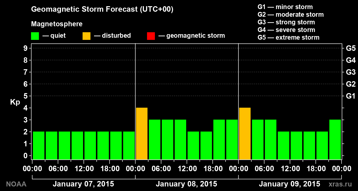 Geomagnetic index Kp forecast for three days