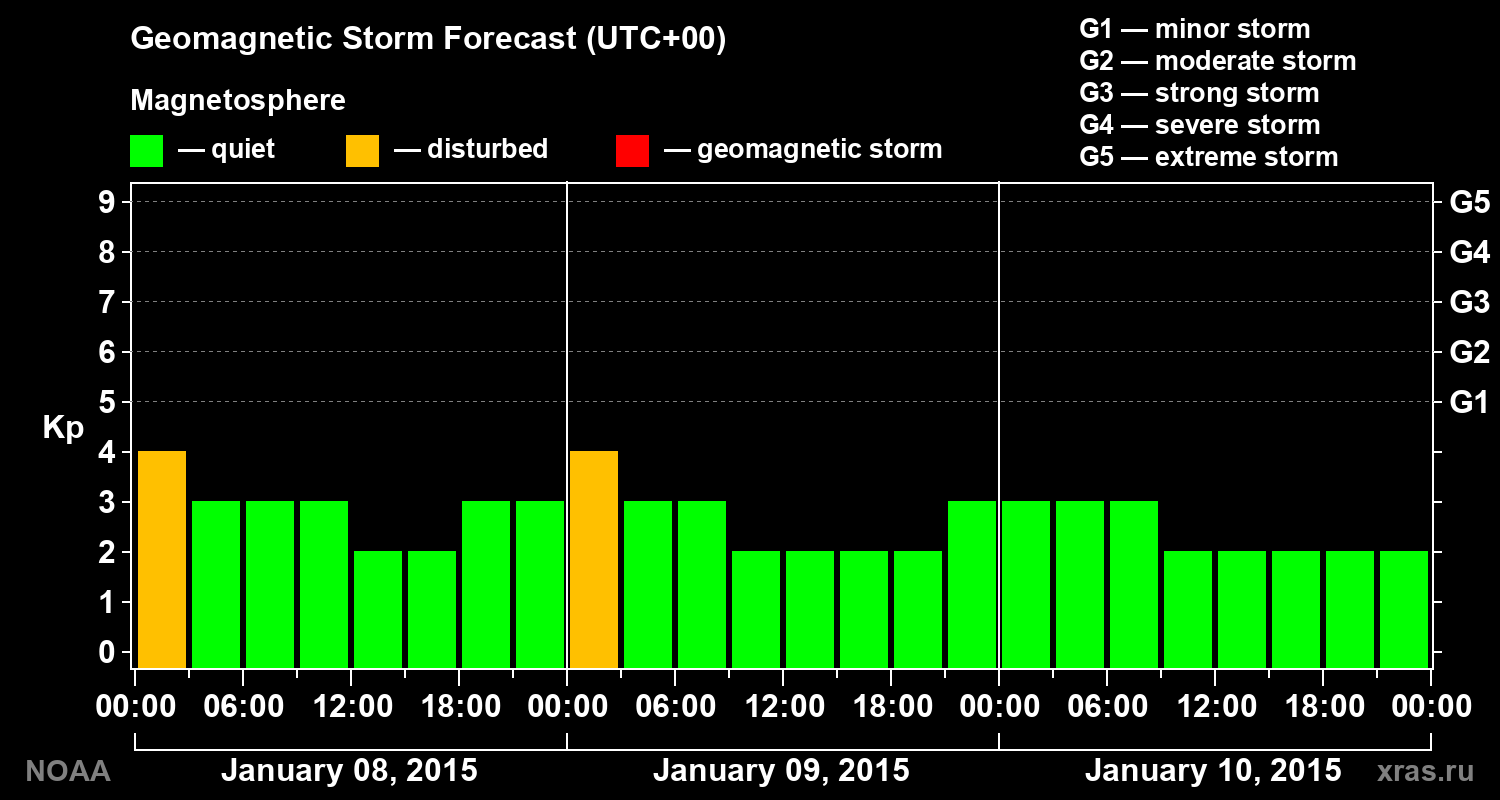 Geomagnetic index Kp forecast for three days