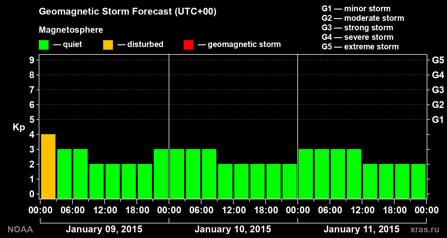 Geomagnetic index Kp forecast for three days
