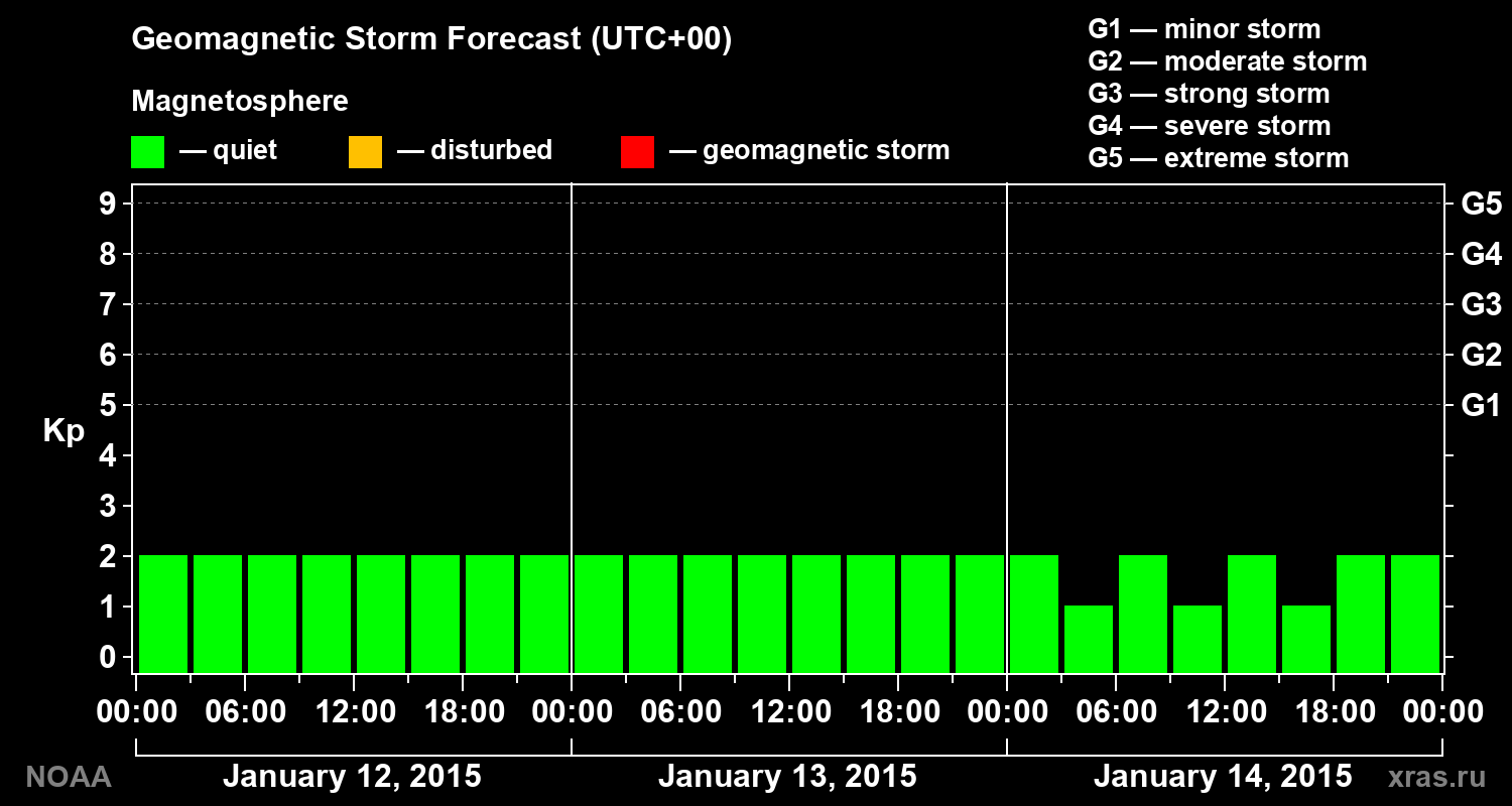 Geomagnetic index Kp forecast for three days