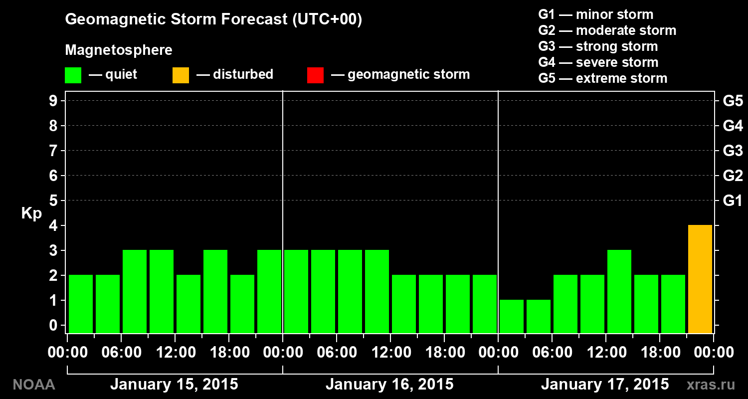Geomagnetic index Kp forecast for three days