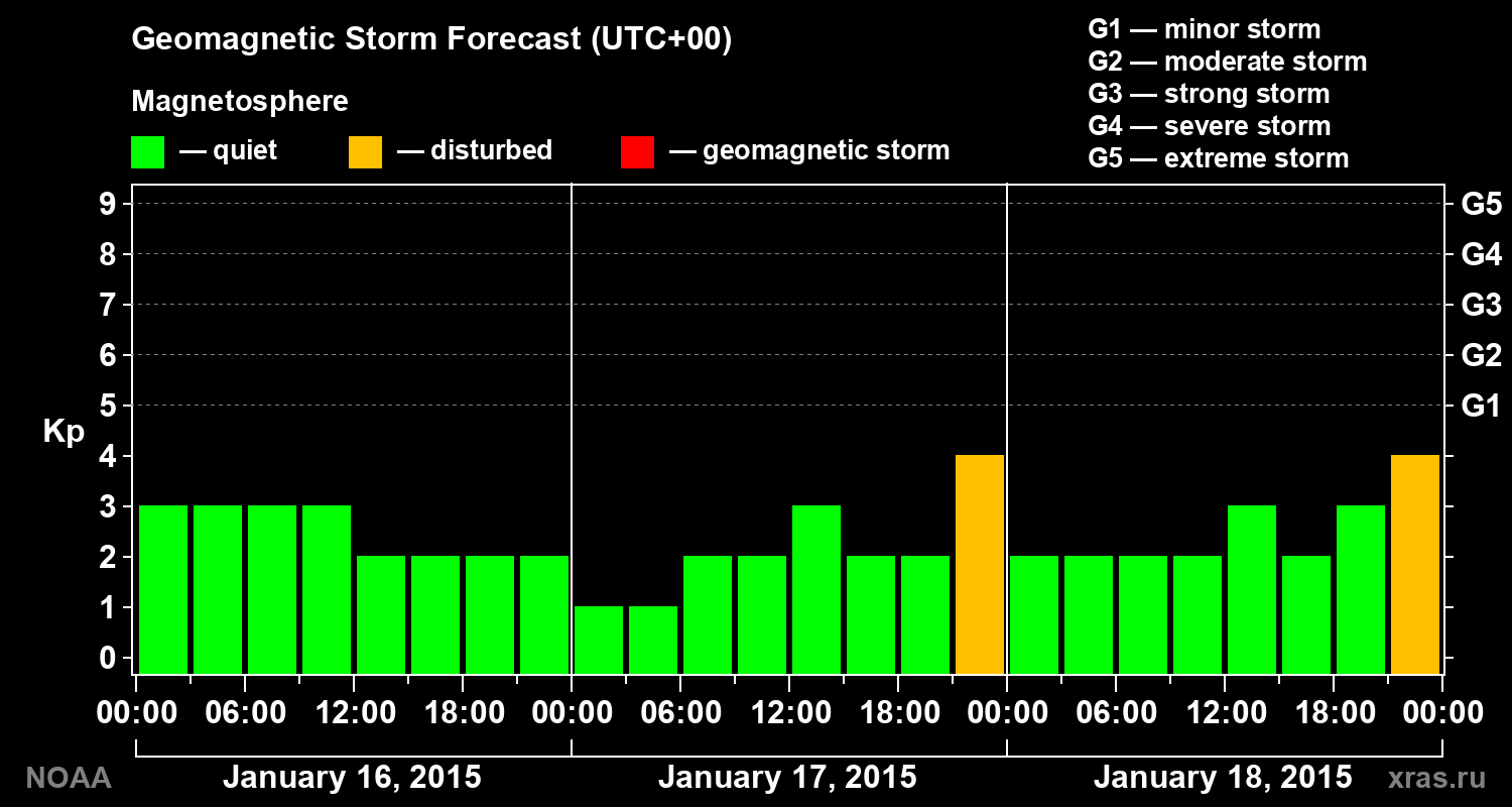 Geomagnetic index Kp forecast for three days