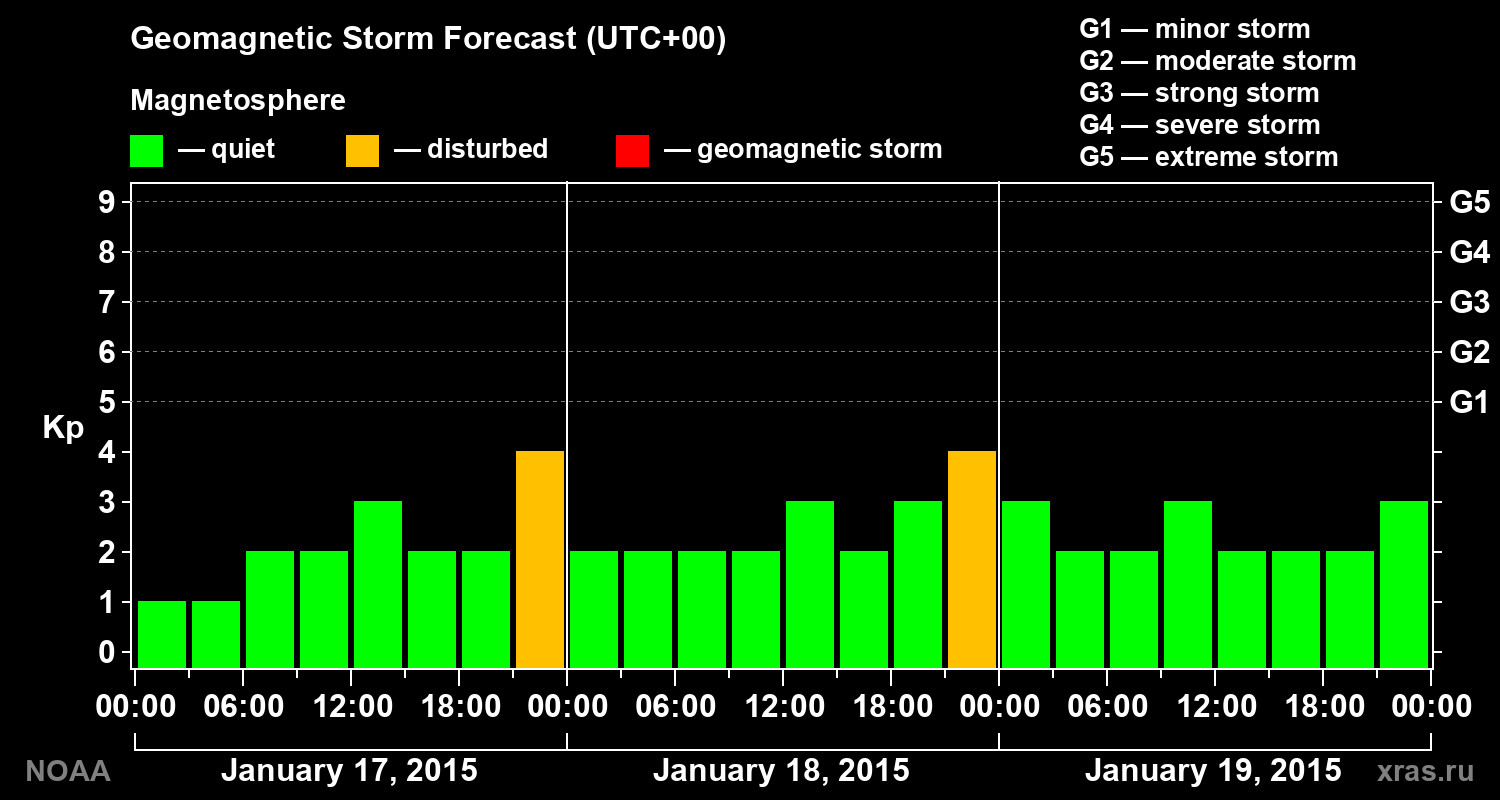 Geomagnetic index Kp forecast for three days