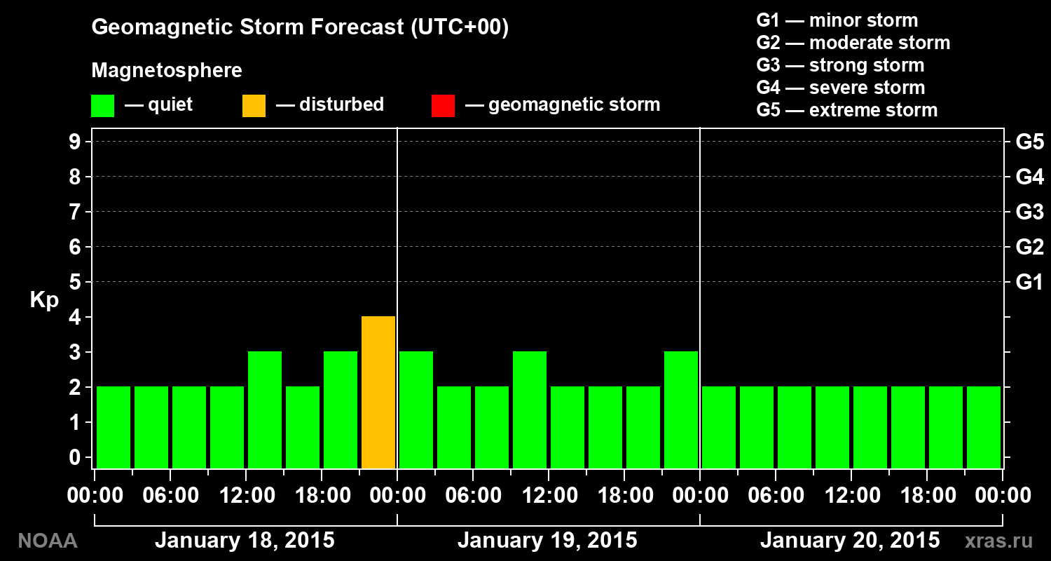 Geomagnetic index Kp forecast for three days