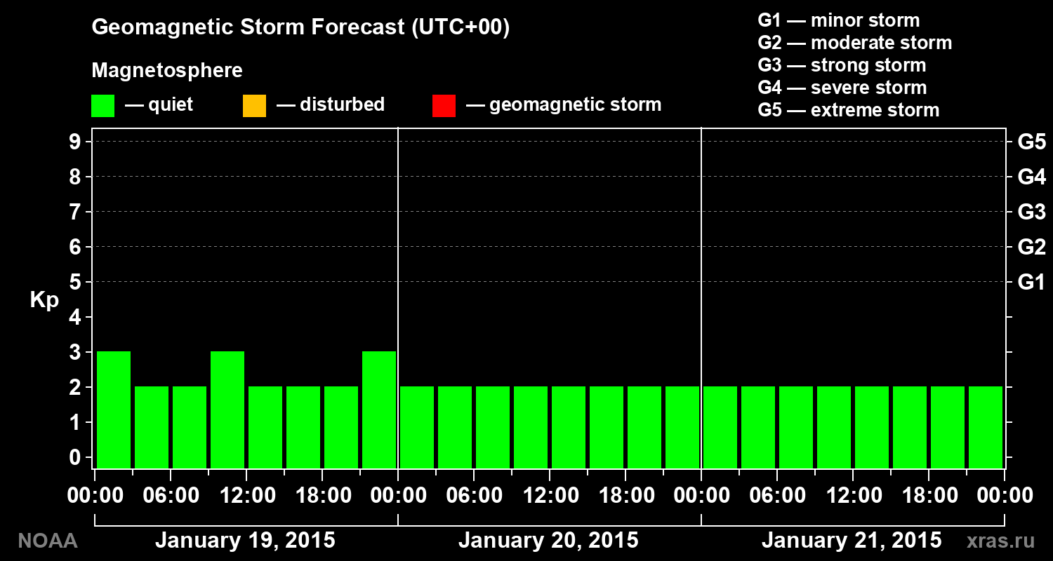 Geomagnetic index Kp forecast for three days