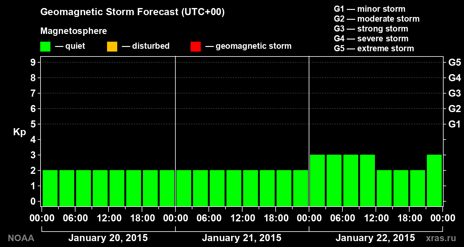 Geomagnetic index Kp forecast for three days