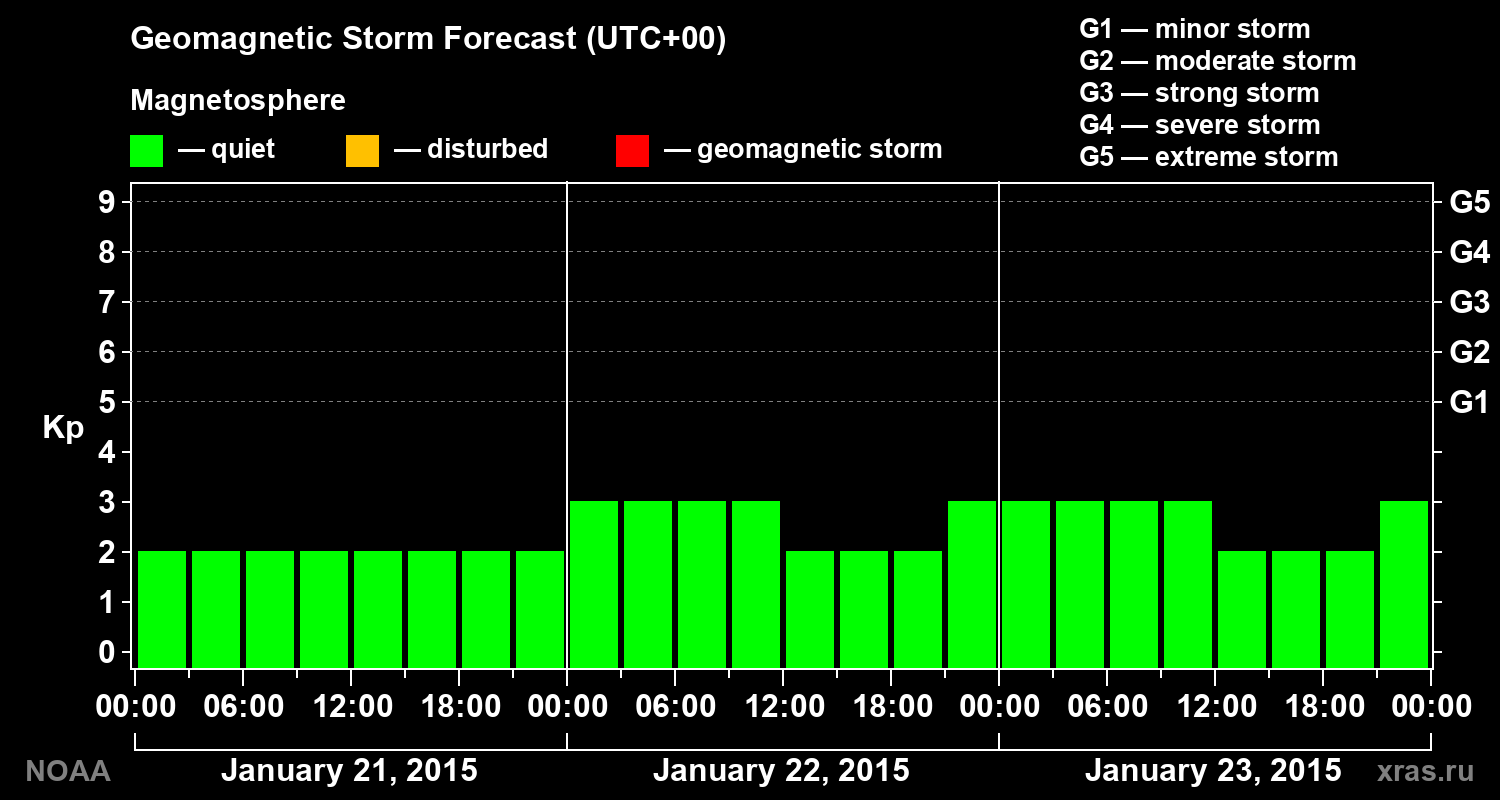 Geomagnetic index Kp forecast for three days