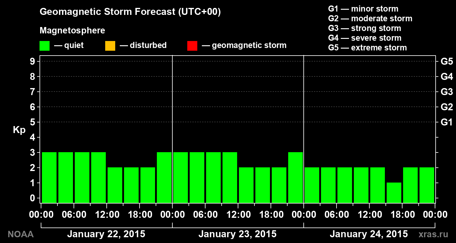 Geomagnetic index Kp forecast for three days