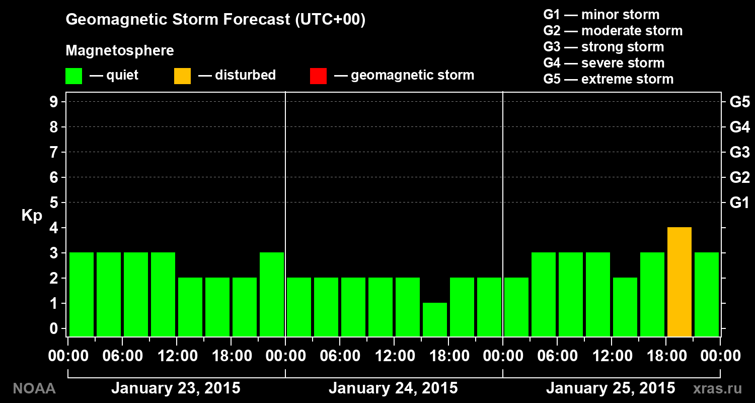 Geomagnetic index Kp forecast for three days