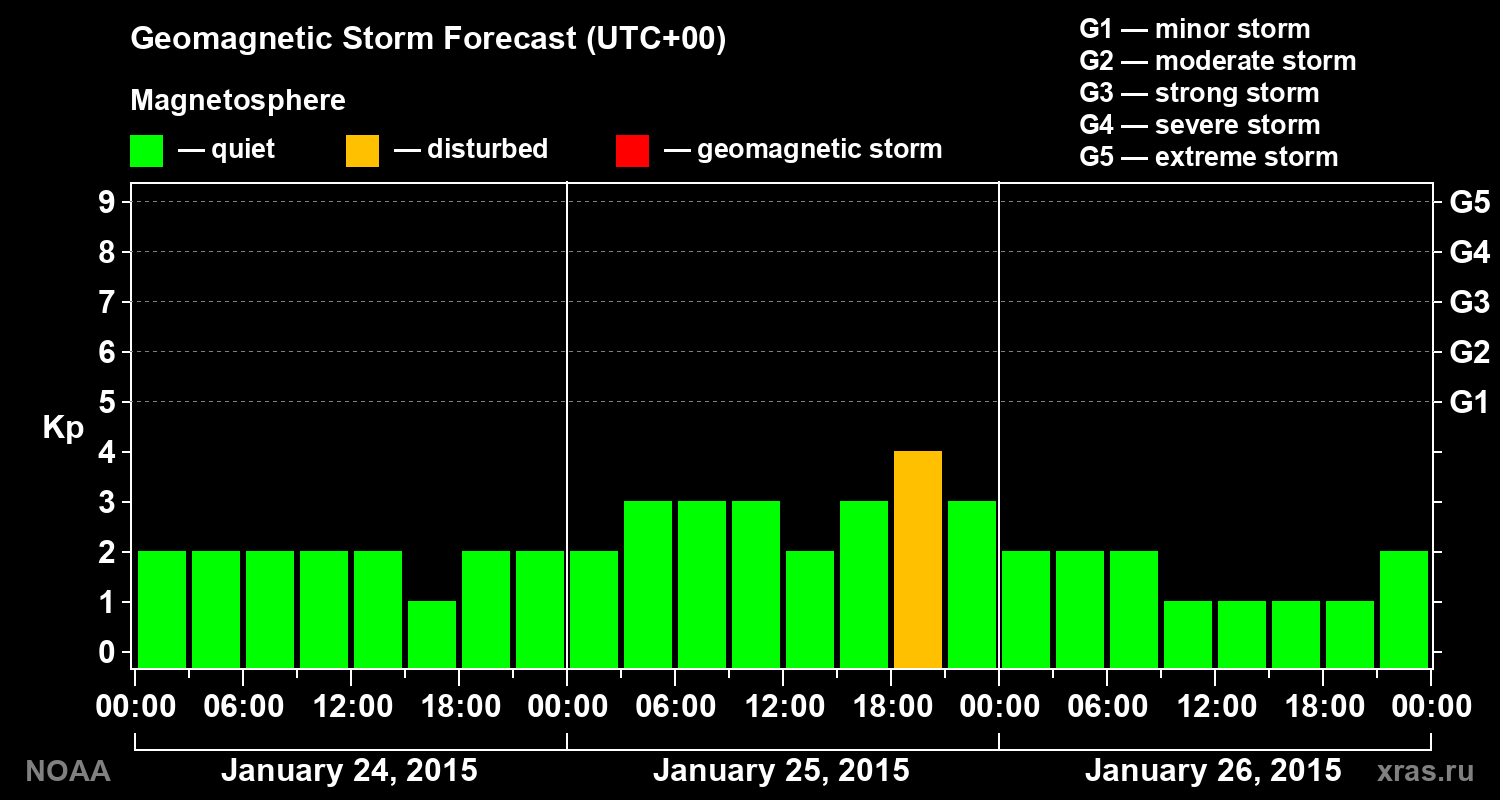Geomagnetic index Kp forecast for three days