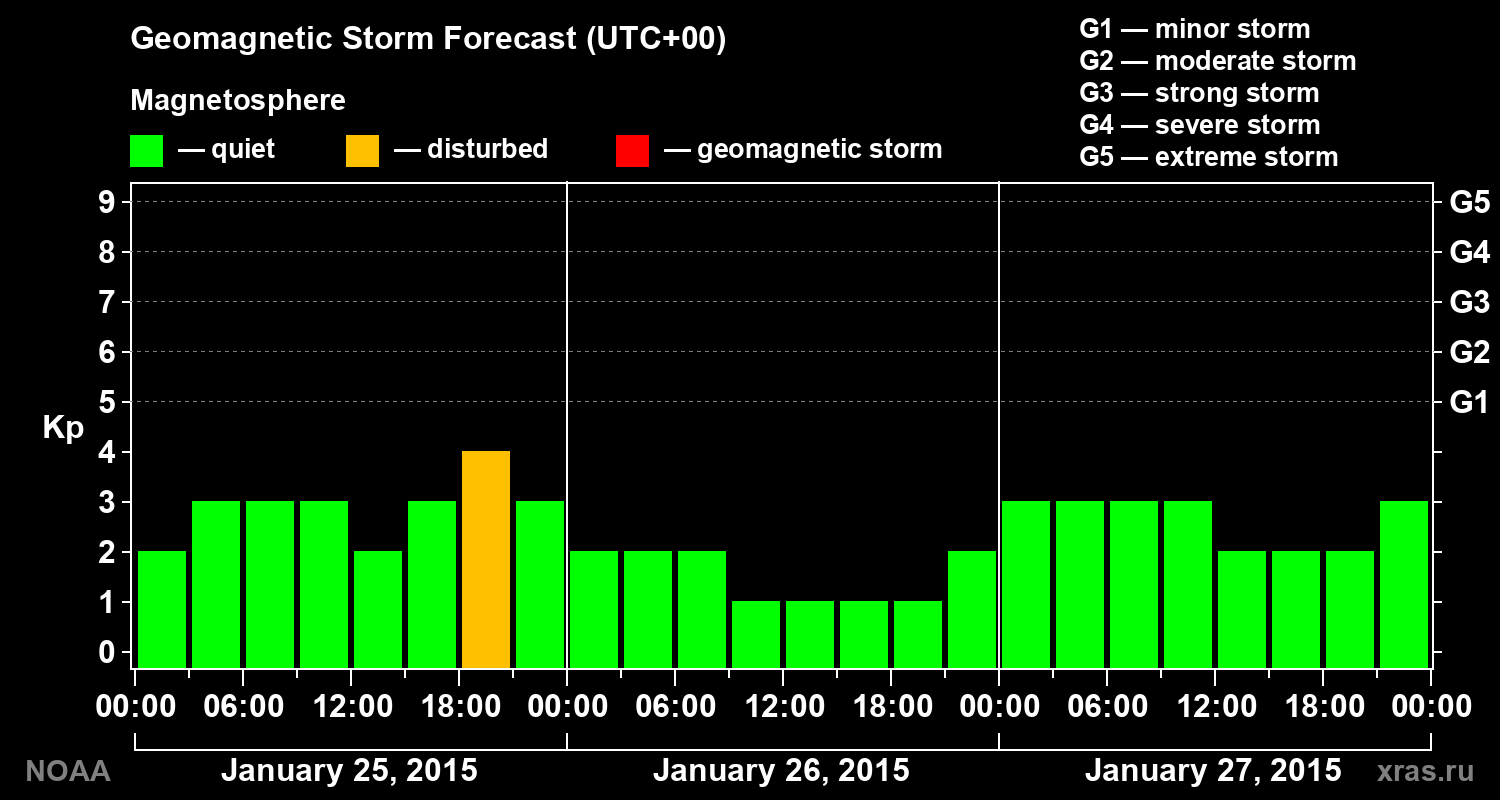 Geomagnetic index Kp forecast for three days