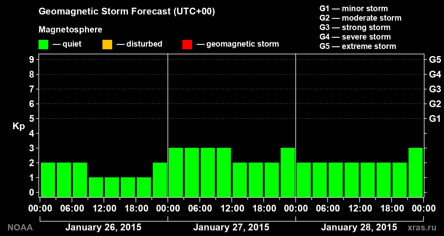 Geomagnetic index Kp forecast for three days