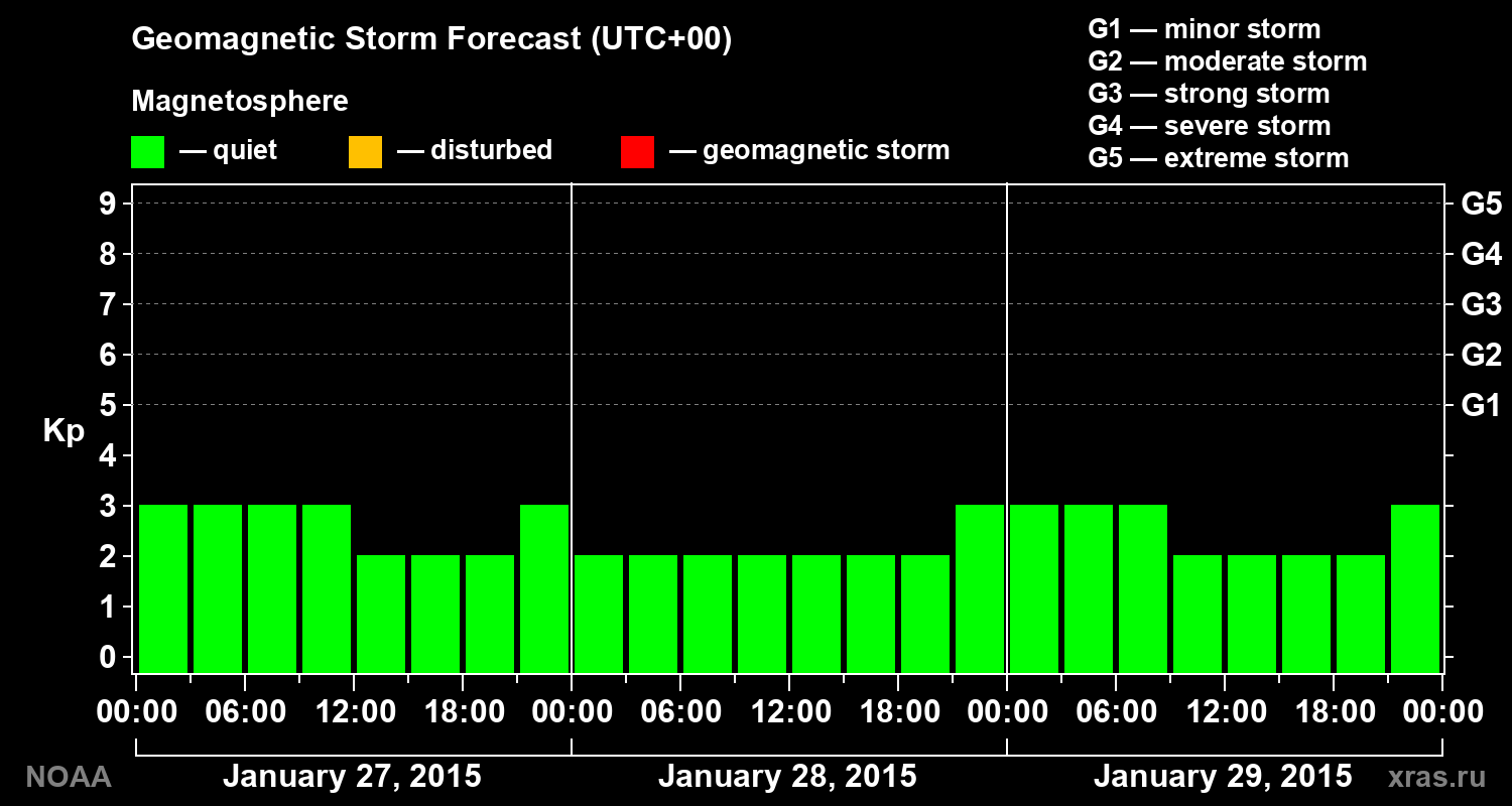 Geomagnetic index Kp forecast for three days