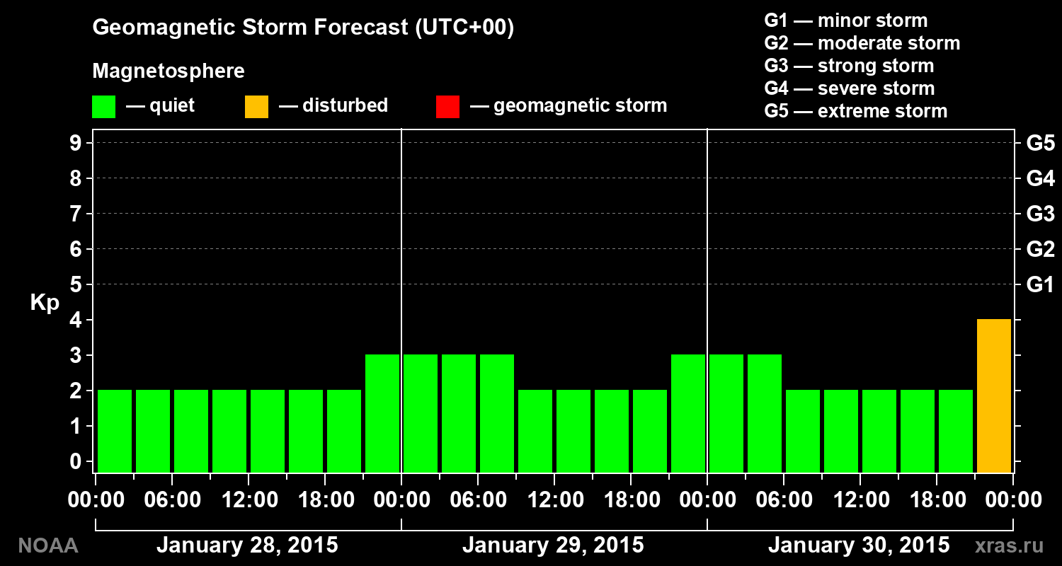 Geomagnetic index Kp forecast for three days