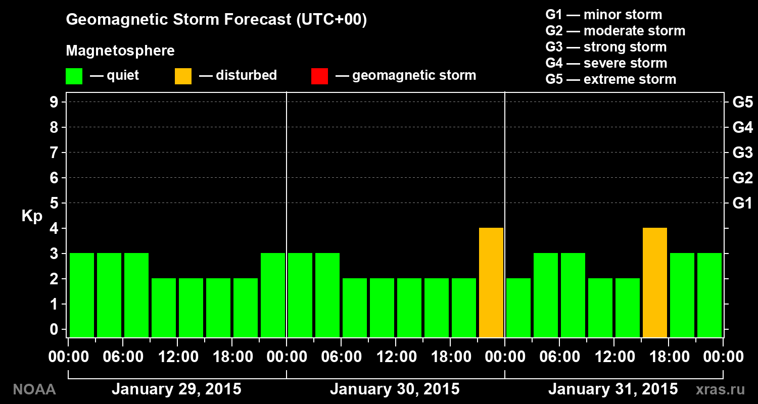 Geomagnetic index Kp forecast for three days