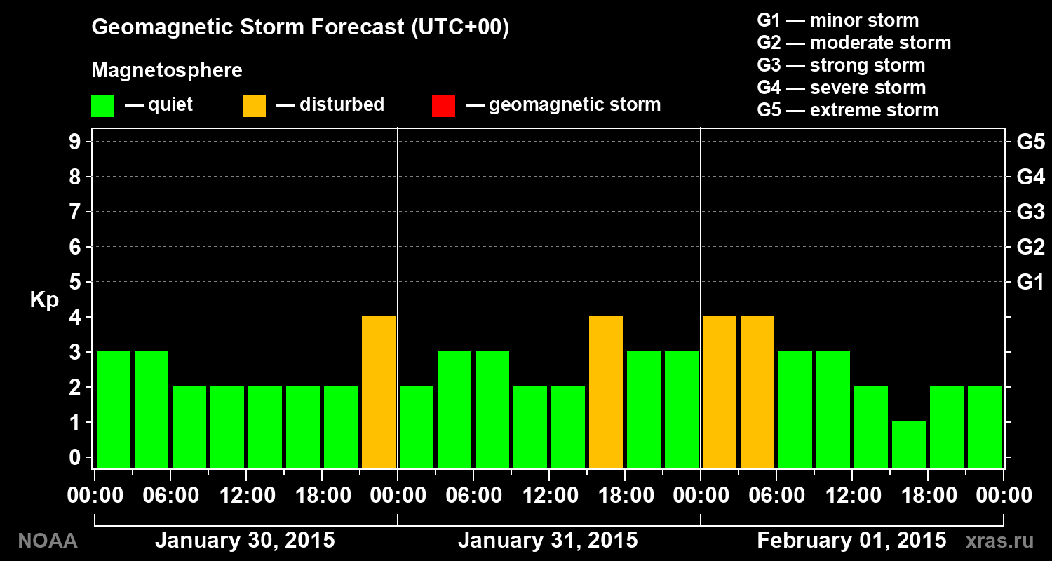 Geomagnetic index Kp forecast for three days