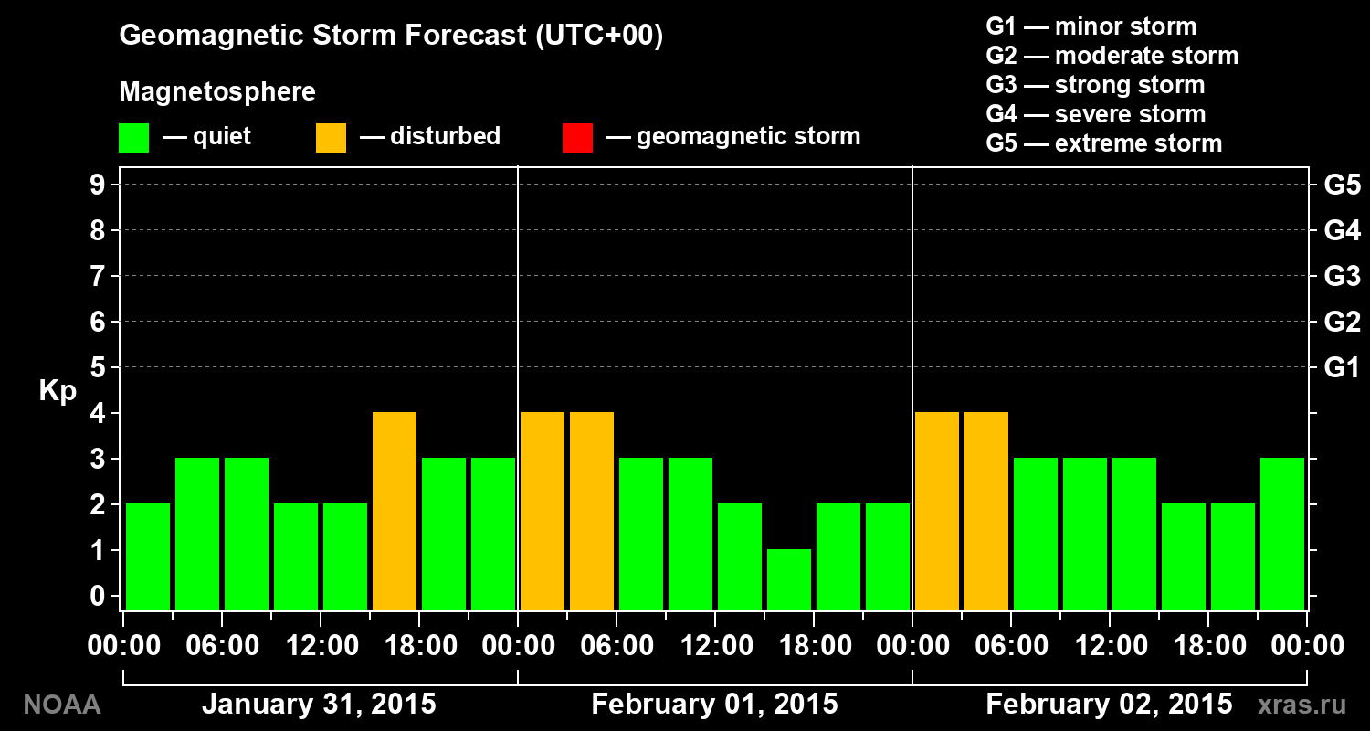 Geomagnetic index Kp forecast for three days