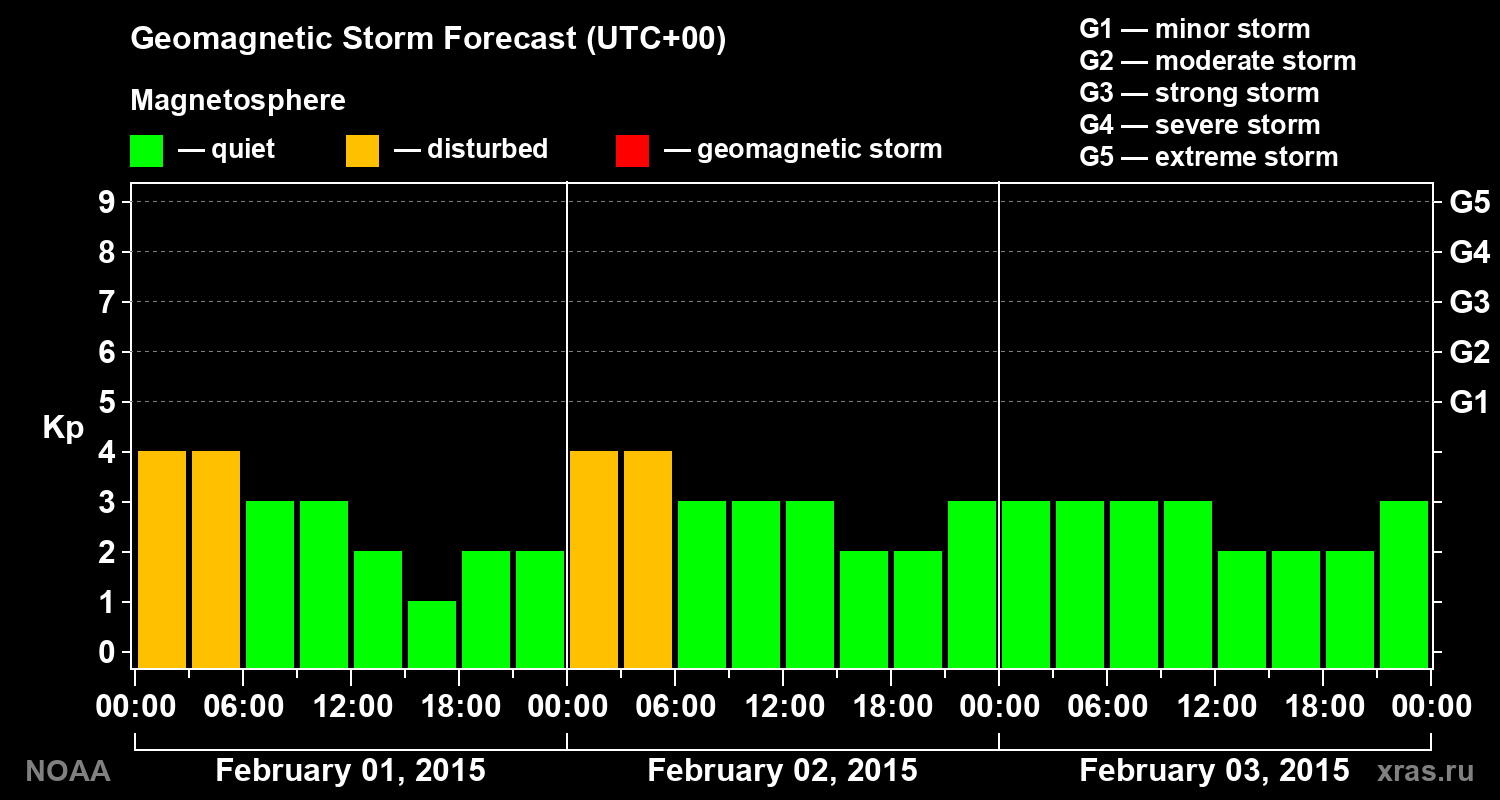 Geomagnetic index Kp forecast for three days