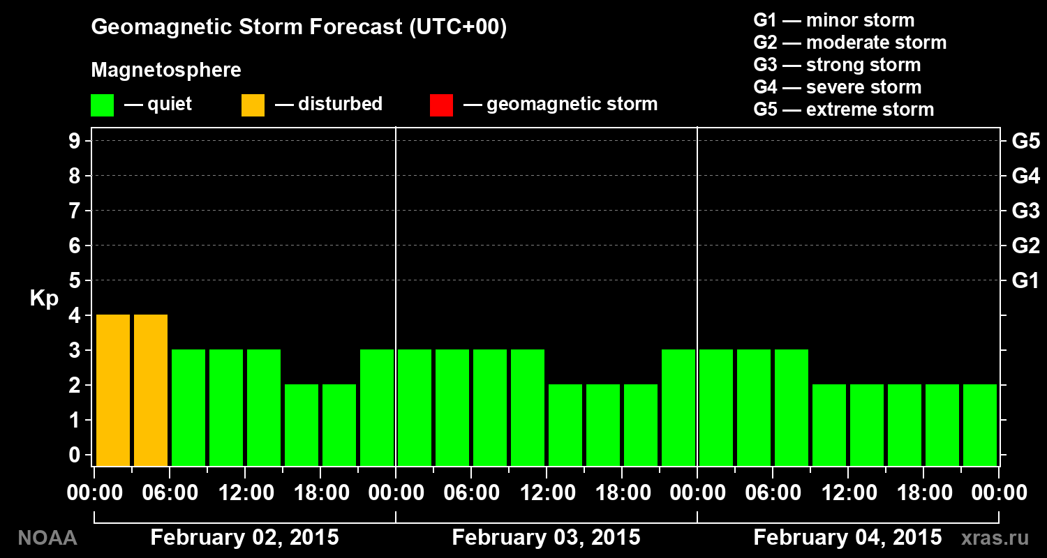 Geomagnetic index Kp forecast for three days