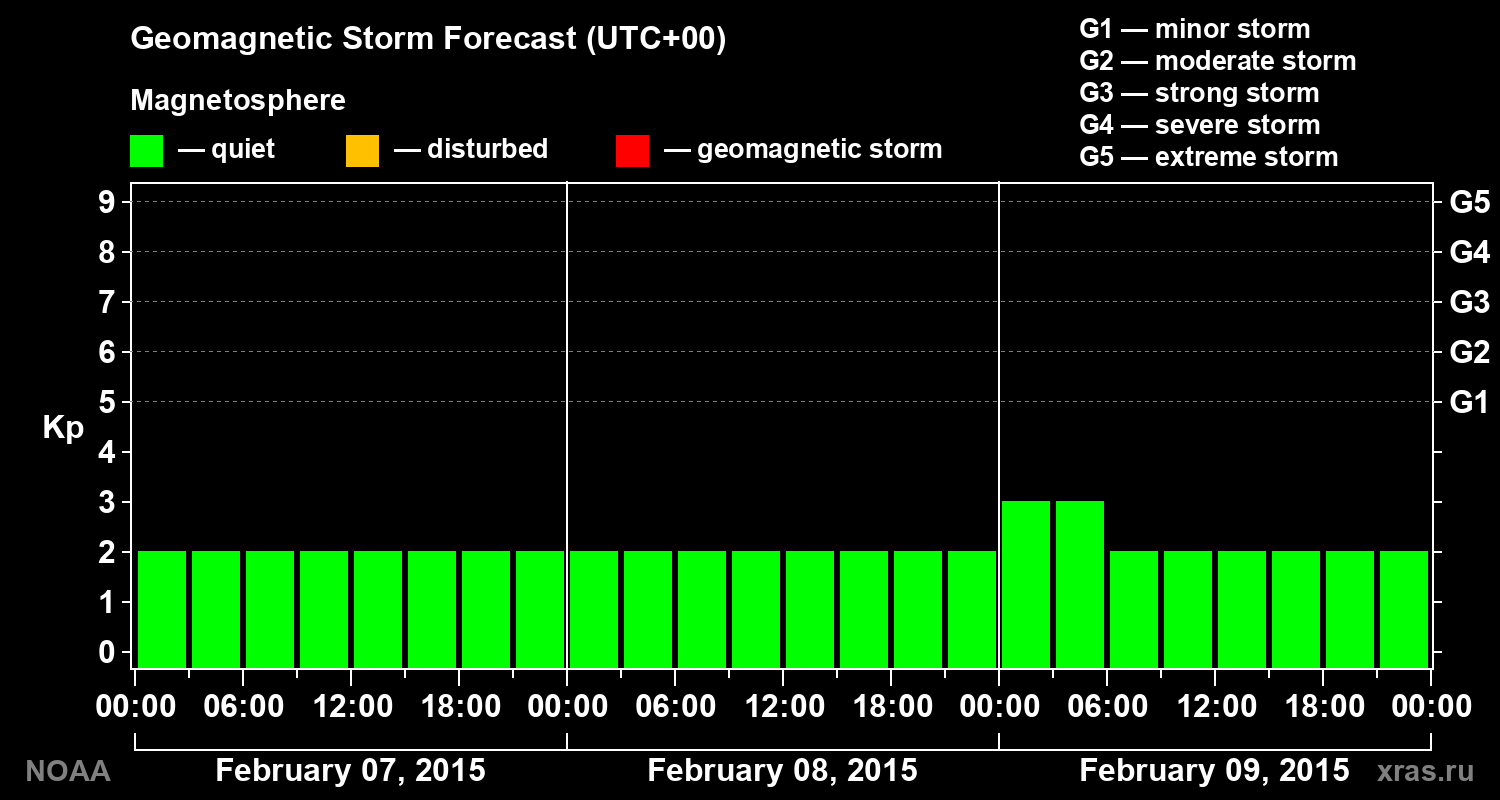 Geomagnetic index Kp forecast for three days
