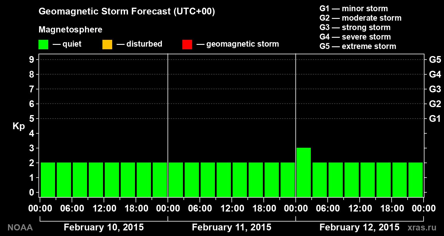 Geomagnetic index Kp forecast for three days