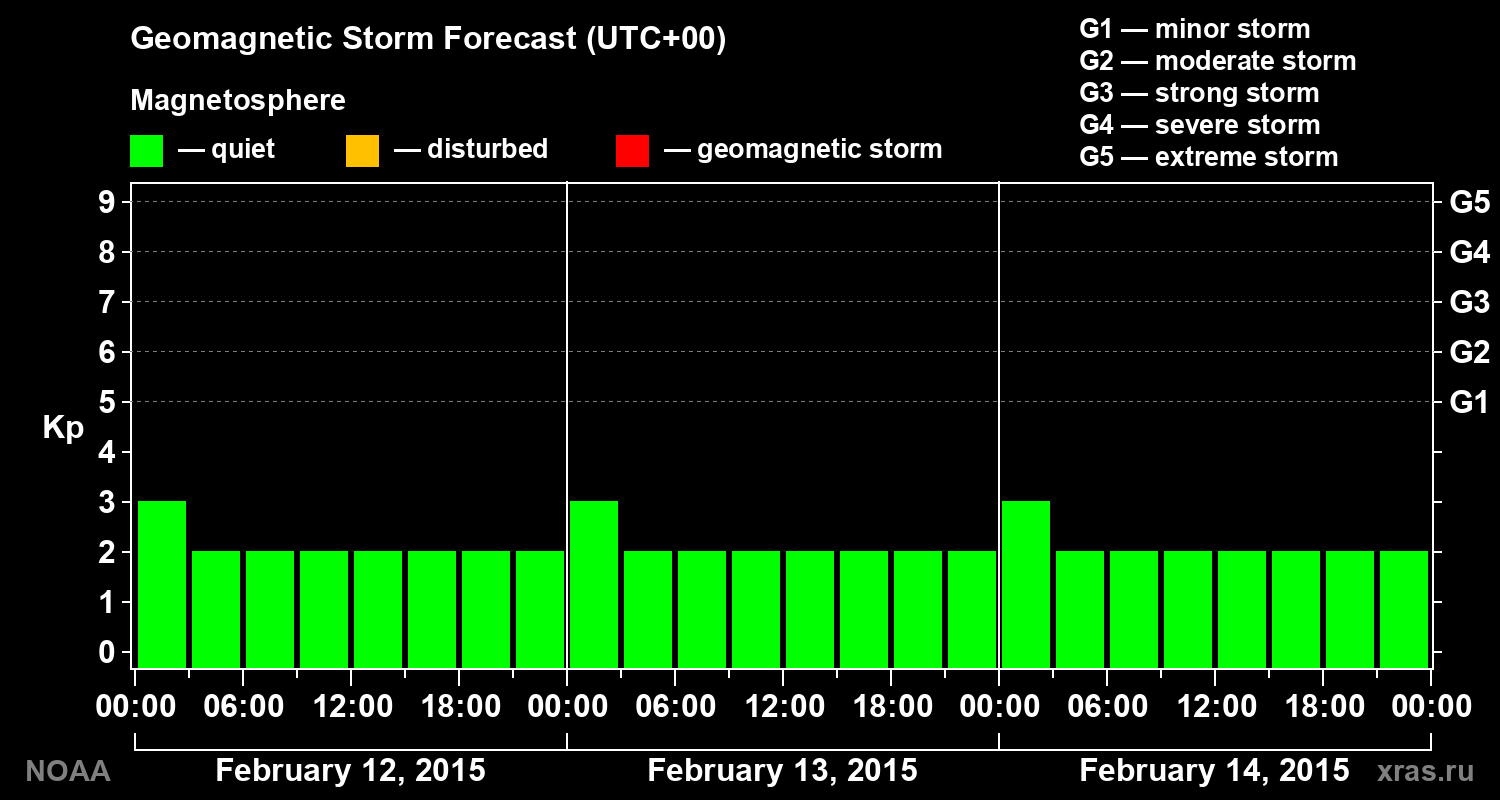 Geomagnetic index Kp forecast for three days