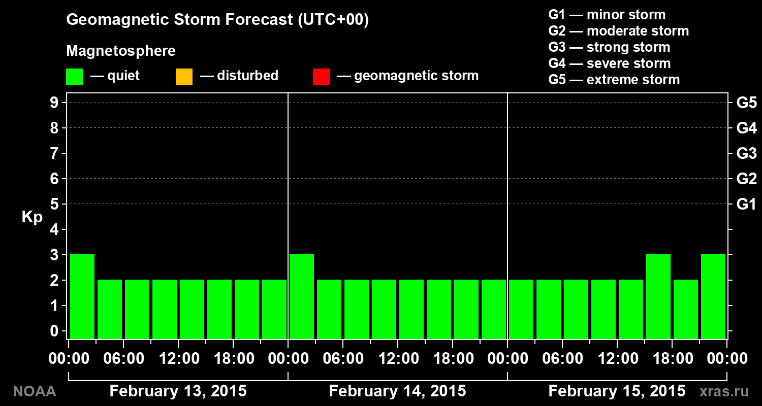 Geomagnetic index Kp forecast for three days