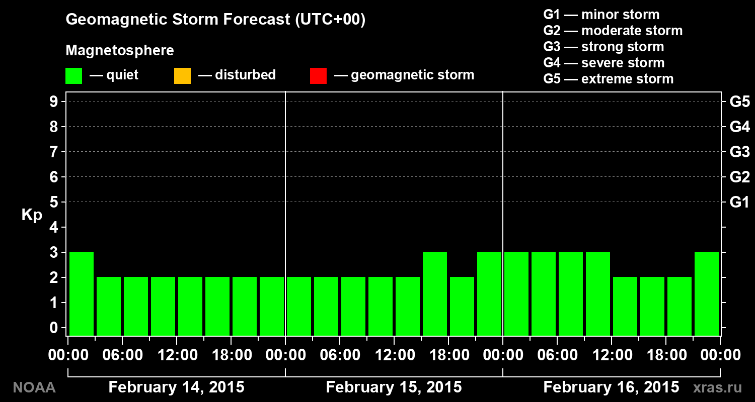 Geomagnetic index Kp forecast for three days