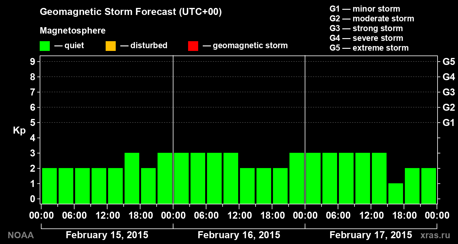 Geomagnetic index Kp forecast for three days