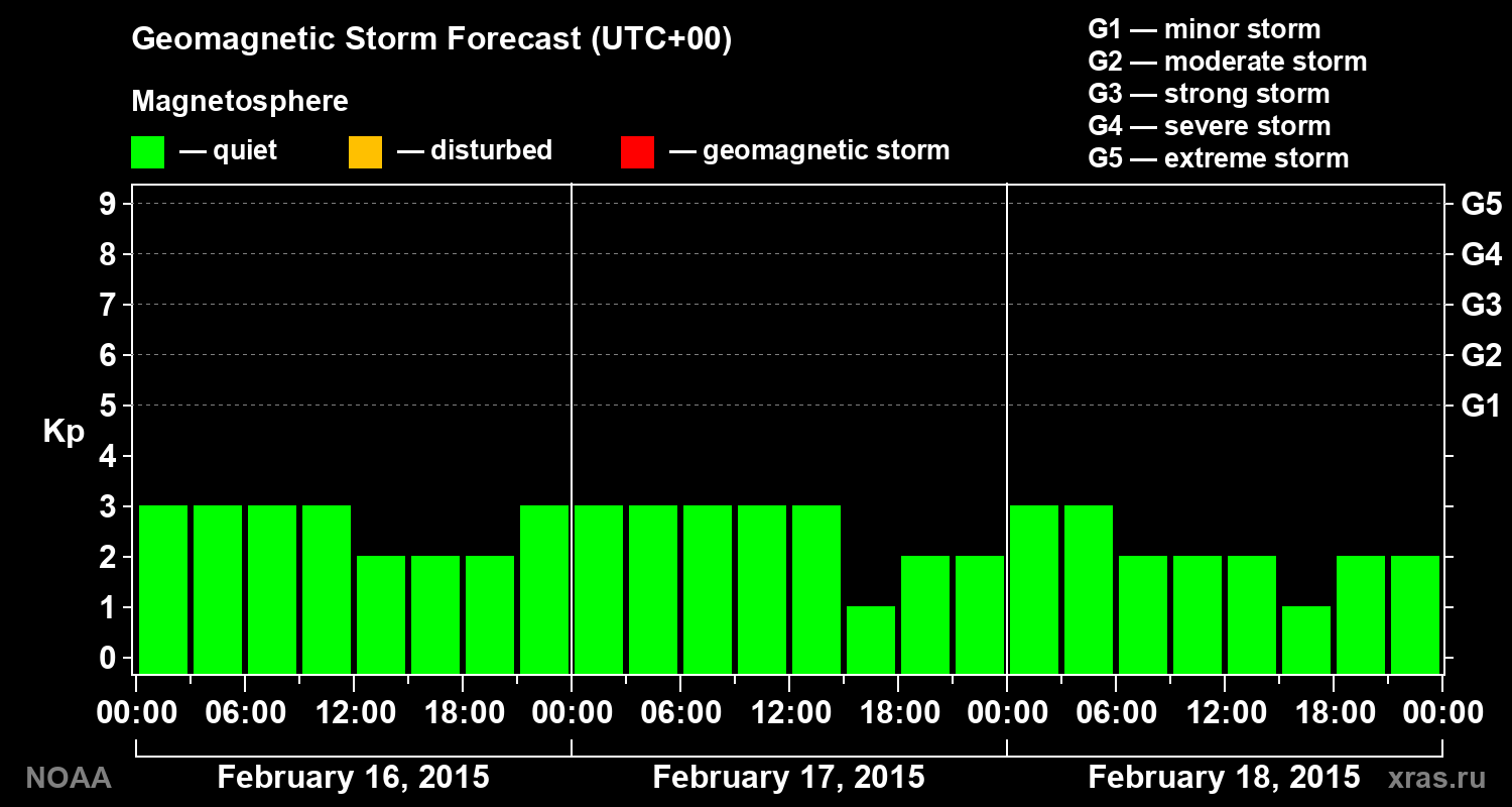 Geomagnetic index Kp forecast for three days