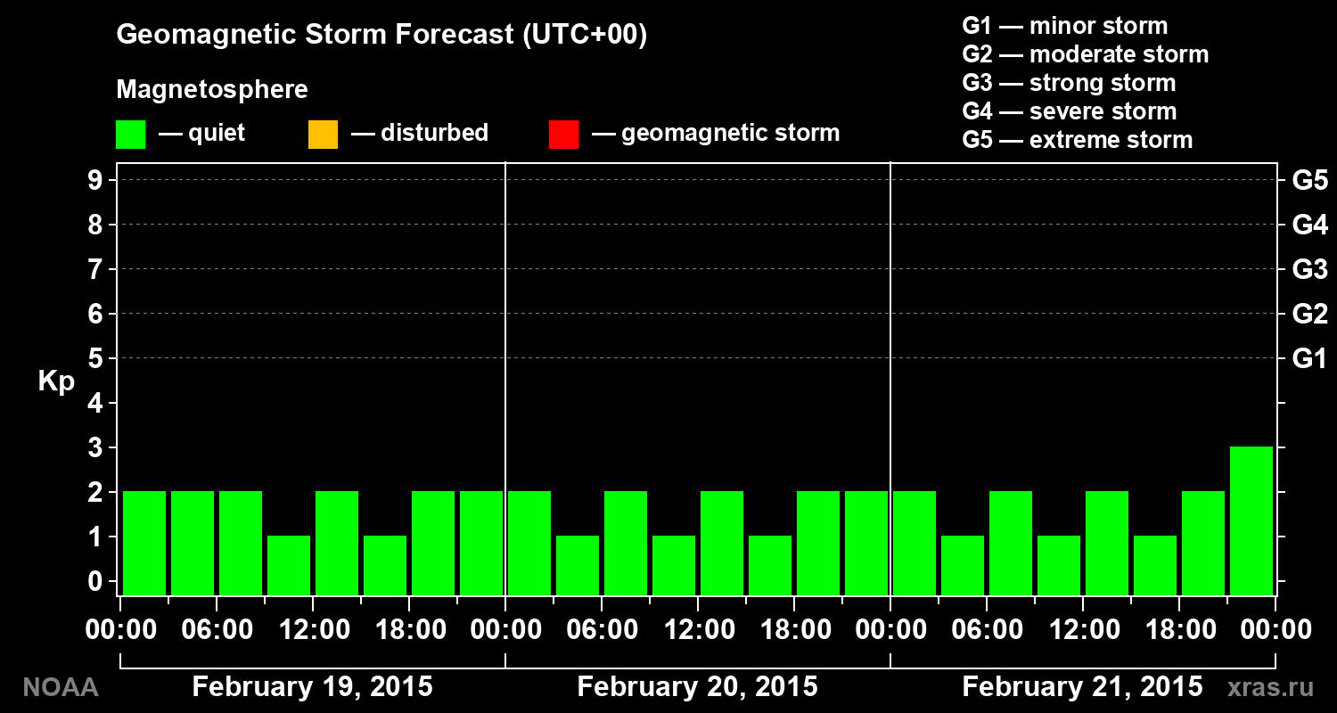 Geomagnetic index Kp forecast for three days