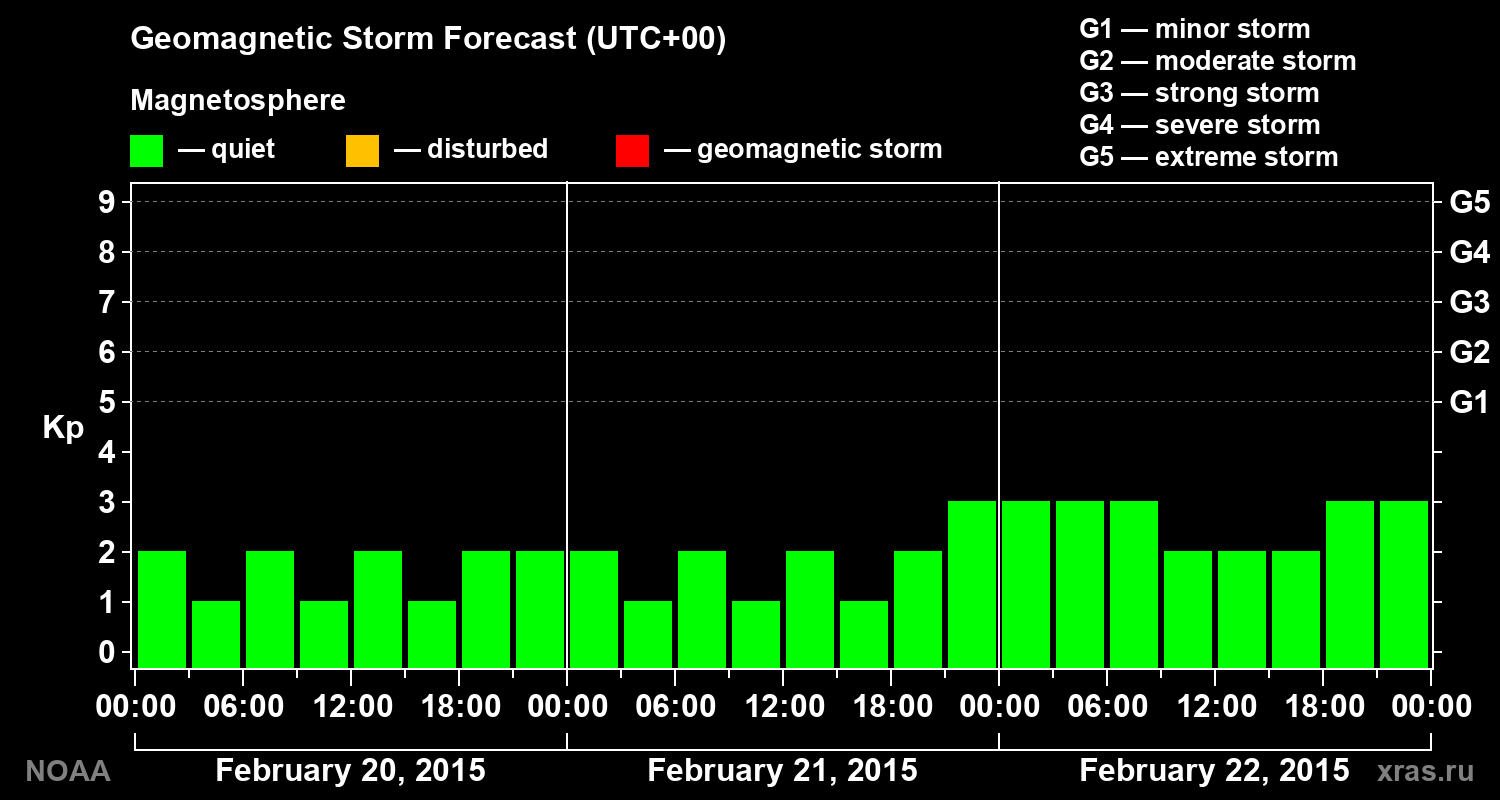 Geomagnetic index Kp forecast for three days