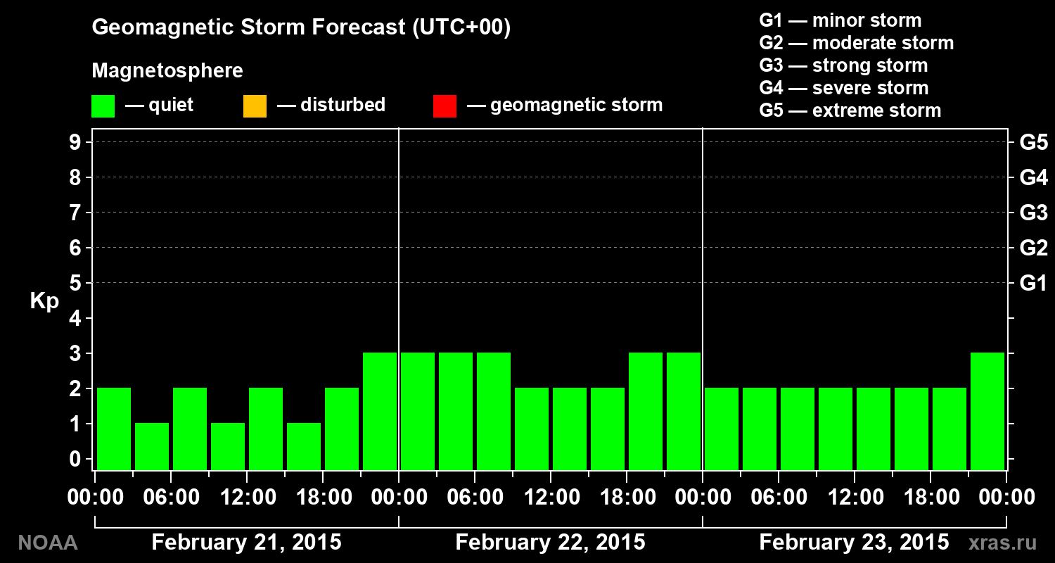 Geomagnetic index Kp forecast for three days