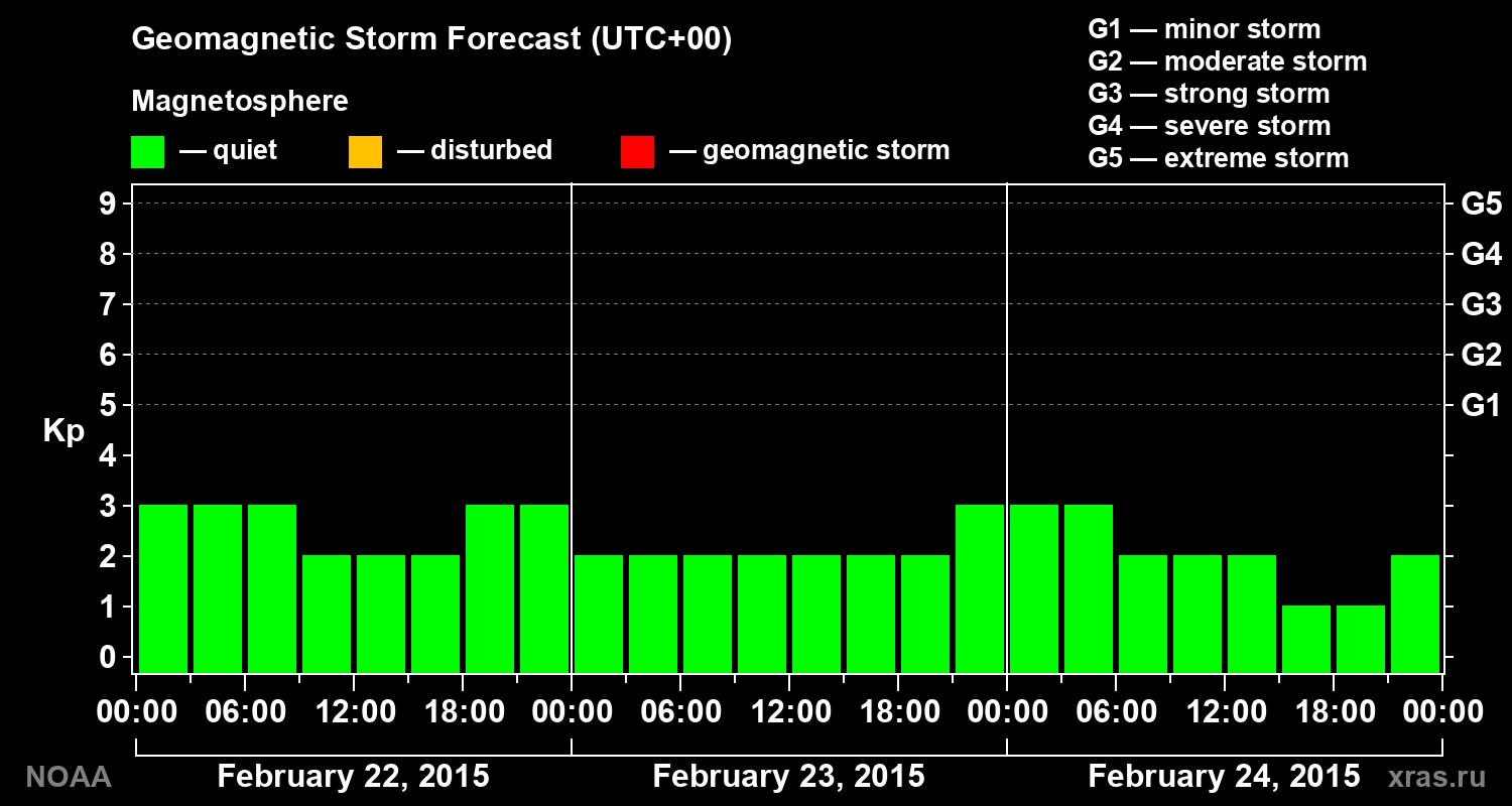 Geomagnetic index Kp forecast for three days