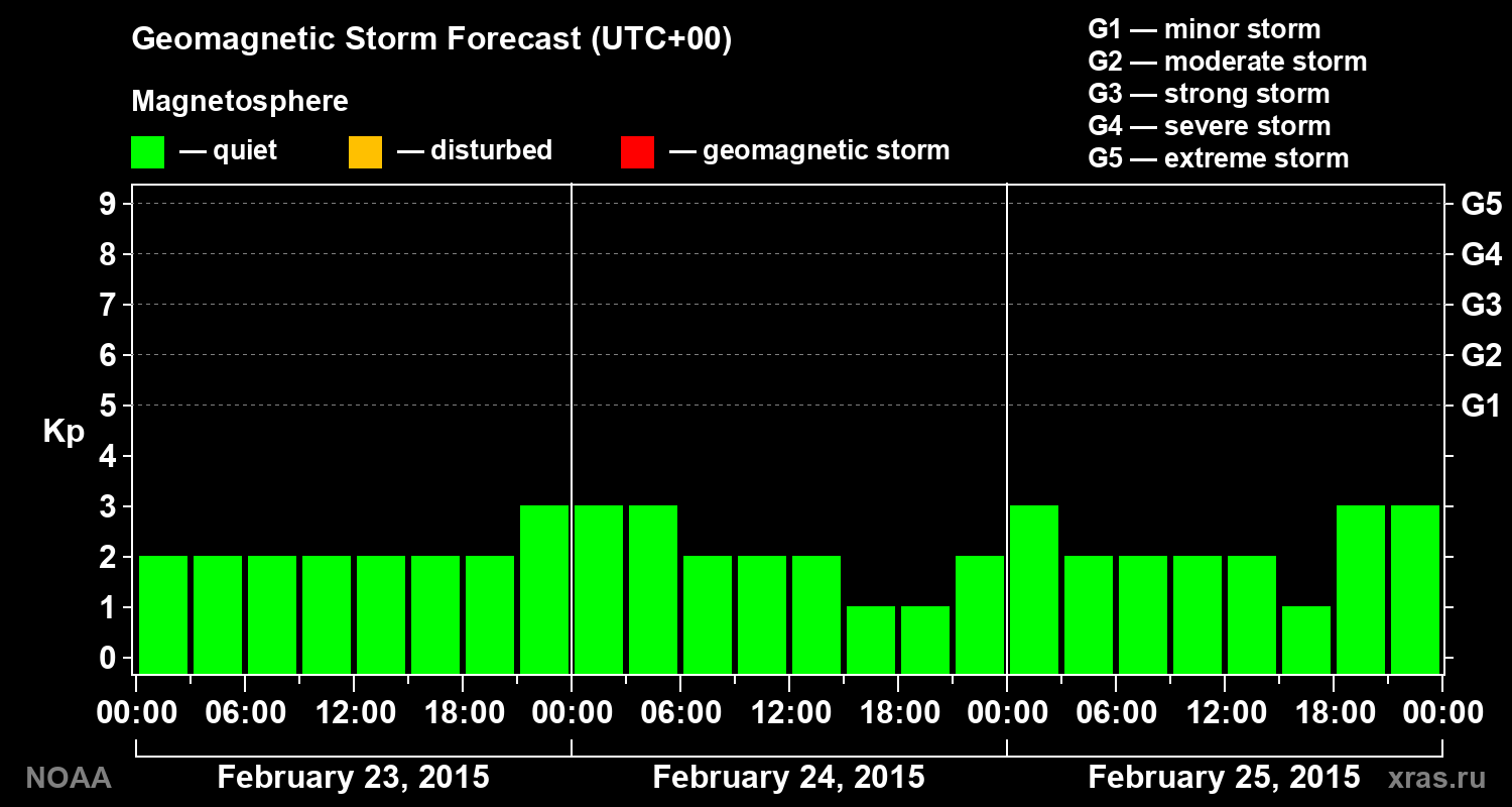 Geomagnetic index Kp forecast for three days