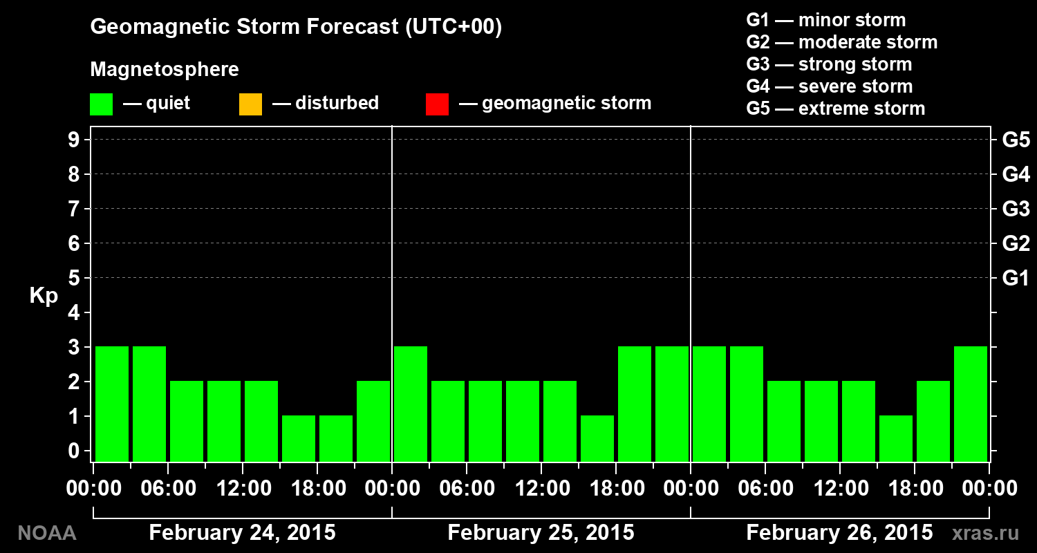 Geomagnetic index Kp forecast for three days