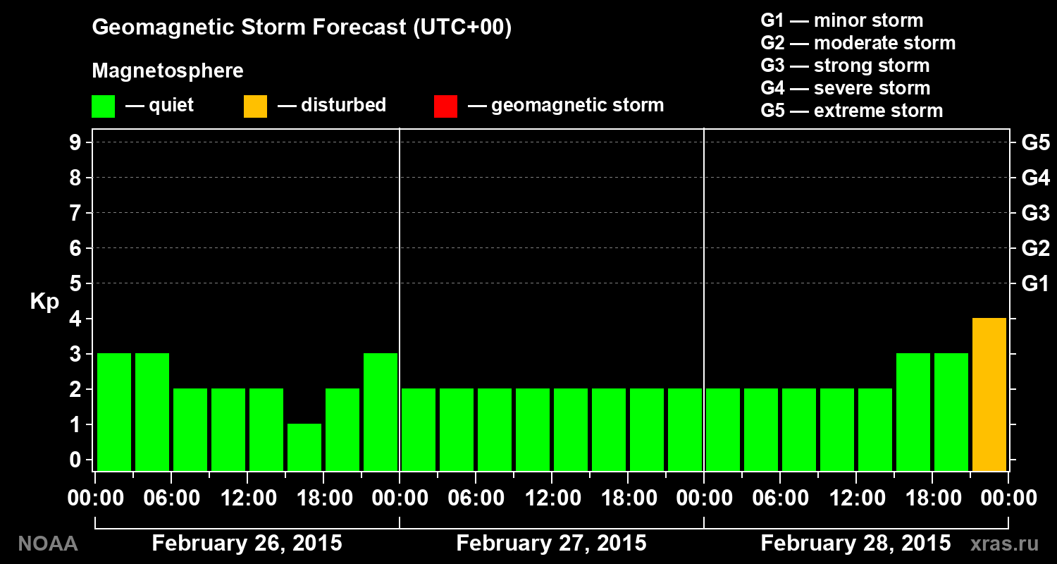 Geomagnetic index Kp forecast for three days
