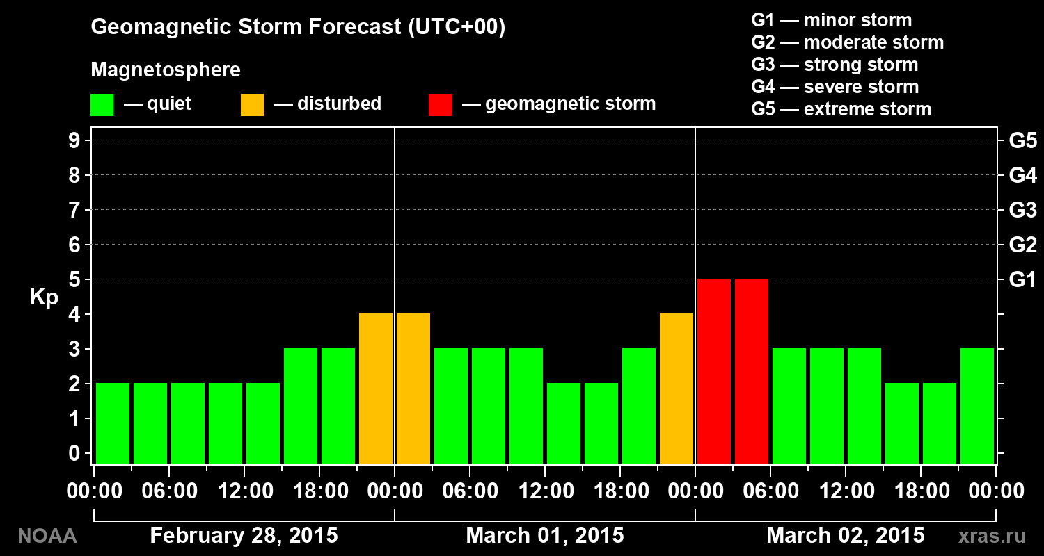 Geomagnetic index Kp forecast for three days