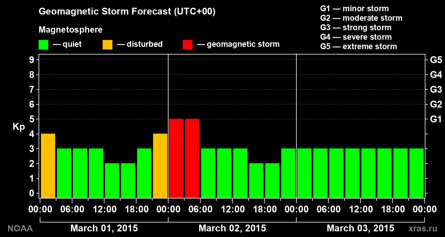 Geomagnetic index Kp forecast for three days