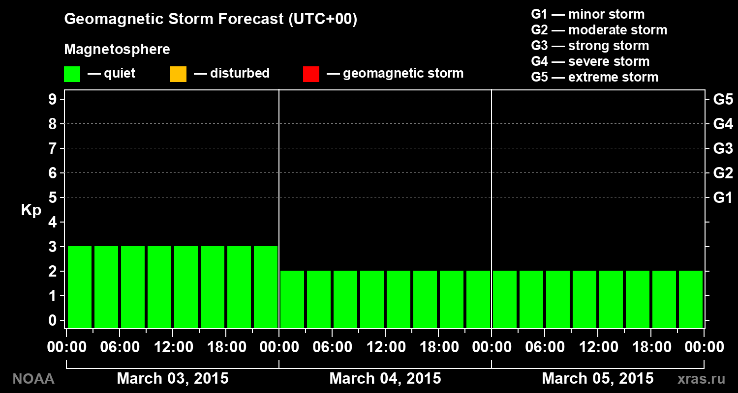 Geomagnetic index Kp forecast for three days
